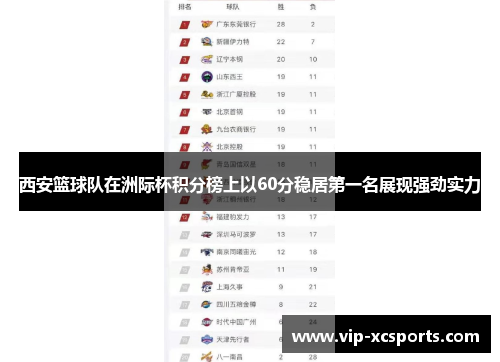 西安篮球队在洲际杯积分榜上以60分稳居第一名展现强劲实力
