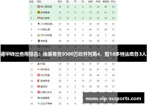 德甲转出费用排名：埃基蒂克9500万欧并列第4，前10多特法鹰各3人